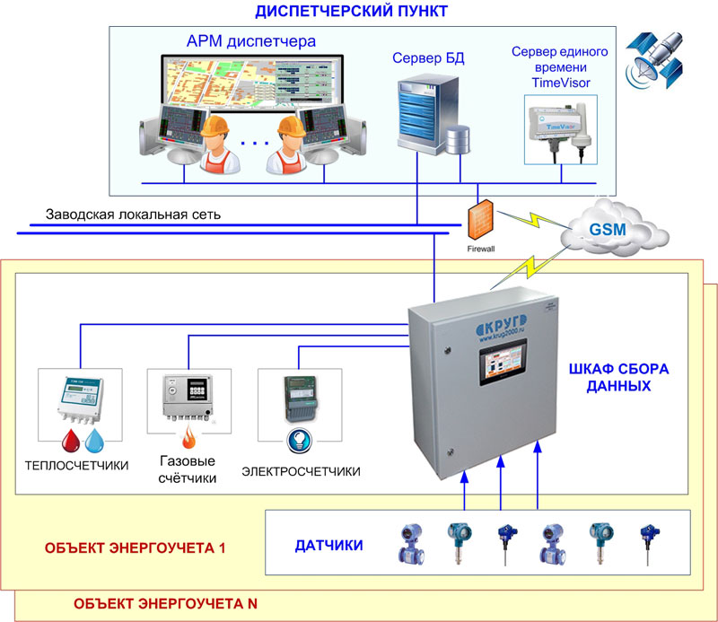 Типовая структурная схема системы сбора данных с приборов учета (АСТУЭ) на базе ШСД