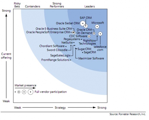 How To Create Loyalty Programs In Sap Crm Tables