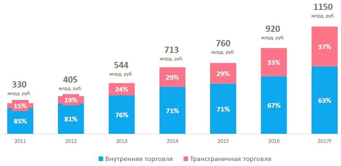 Чем Лучше Торговать В Интернет Магазине