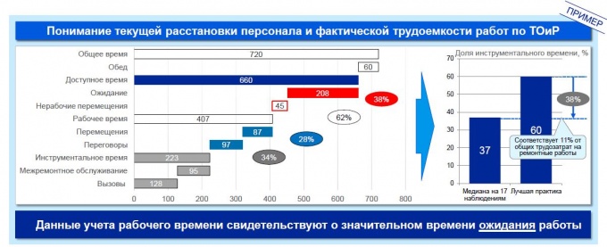 Хронометраж Рабочего Времени Презентация