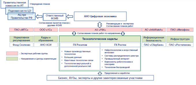 Кто И Как Управляет Развитием Цифровой Экономики
