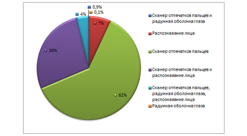 Распределение технологий биометрической аутентификации в смартфонах за 2018 год