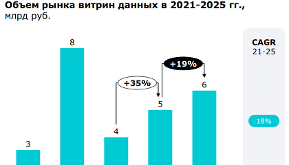 Объем российского рынка ПО для налогового мониторинга за год вырос на 19% и достиг 5,8 млрд рублей