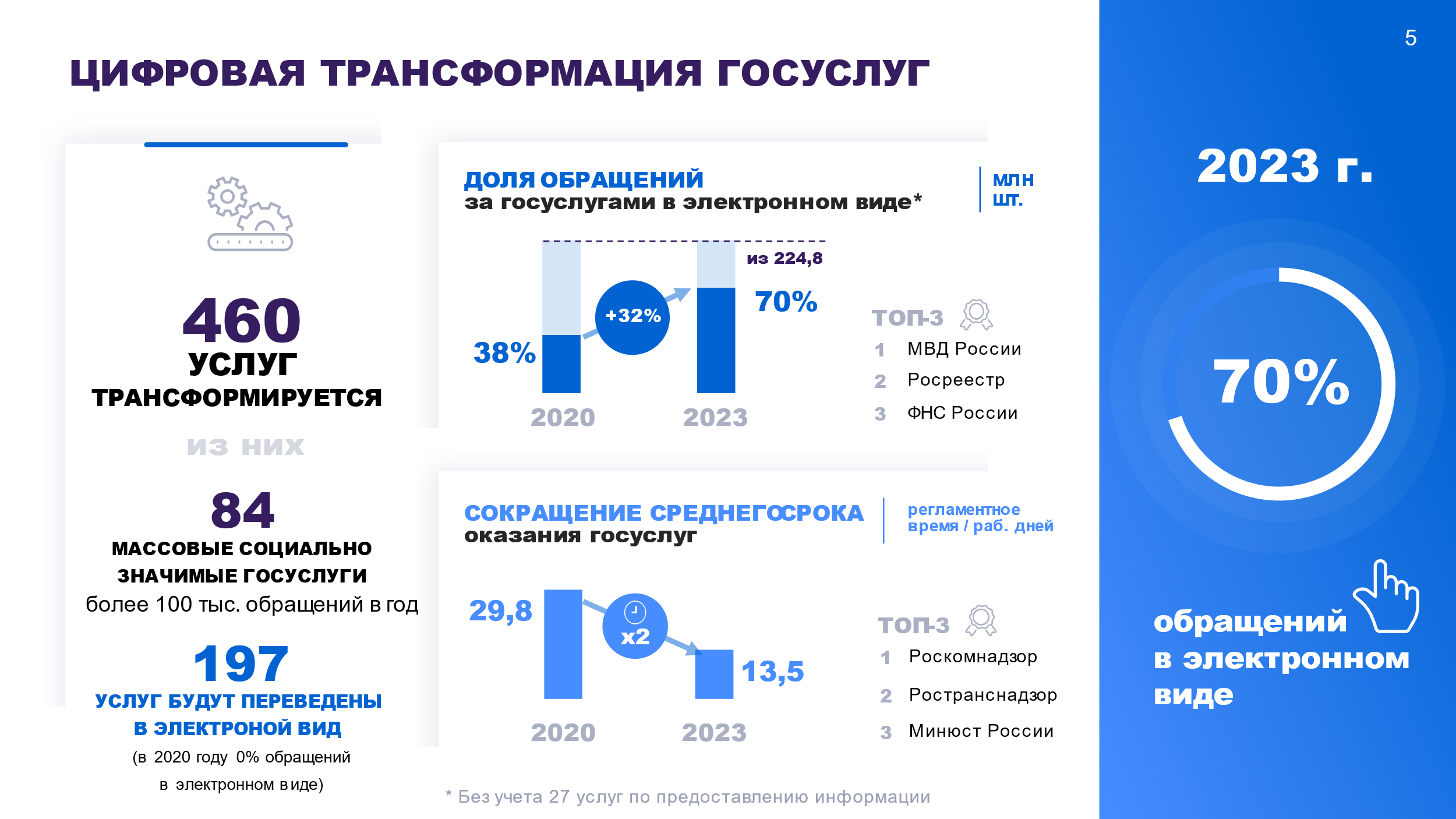 Цифрования трансформация. План цифровой трансформации. Цифровая трансформация государственных и муниципальных услуг. Цифровая трансформация государственных и муниципальных услуг. Электронные правители.