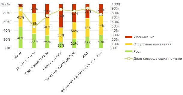 Изменение доли онлайн покупок по группам товаров