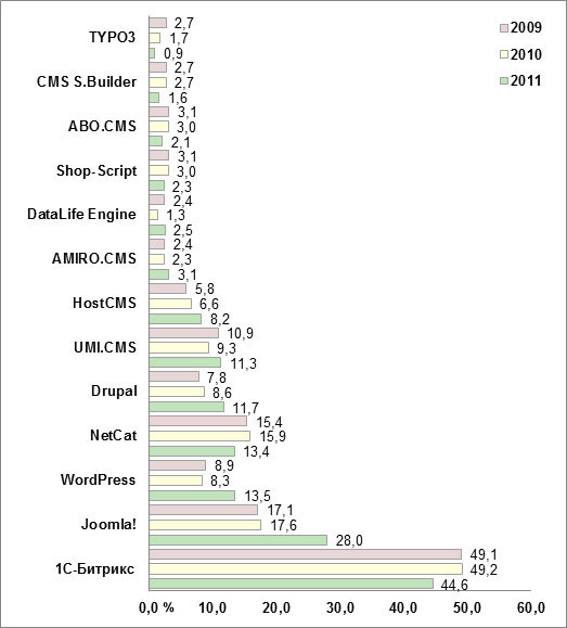Image:CMS_используемые_веб-студиями_России_2009-2011.jpg