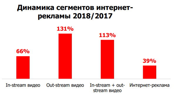 Динамика сегментов интернетрекламы 2018-2017