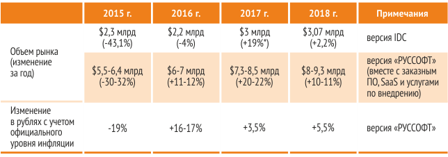 Основные характеристики российского рынка ПО в 2015-2018 годы