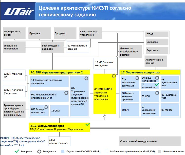Схема авиакомпании. Организационная структура авиакомпании ЮТЭЙР. Организационная структура управления ЮТЭЙР. UTAIR авиакомпания организационная структура. Авиакомпания Ангара организационная структура.