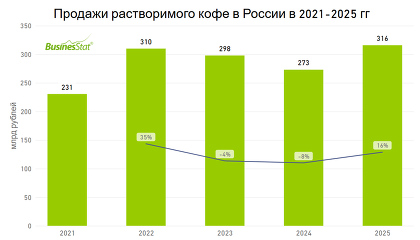 Продажи растворимого кофе в России за год выросли на 16% и достигли ₽316 млрд. Крупнейшие производители