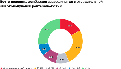 Совокупная прибыль российских ломбардов за год выросла на 45% и достигла 12,8 млрд рублей