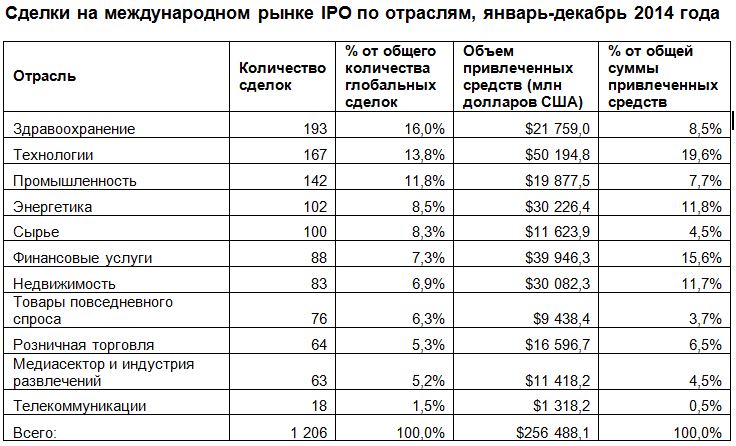 Image:Сделки на международном рынке IPO по отраслям, январь-декабрь 2014 года.jpg
