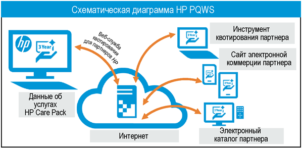 HP Care Pack hp-care-pack