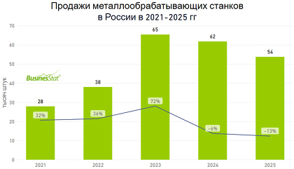 Станки (рынок России) 