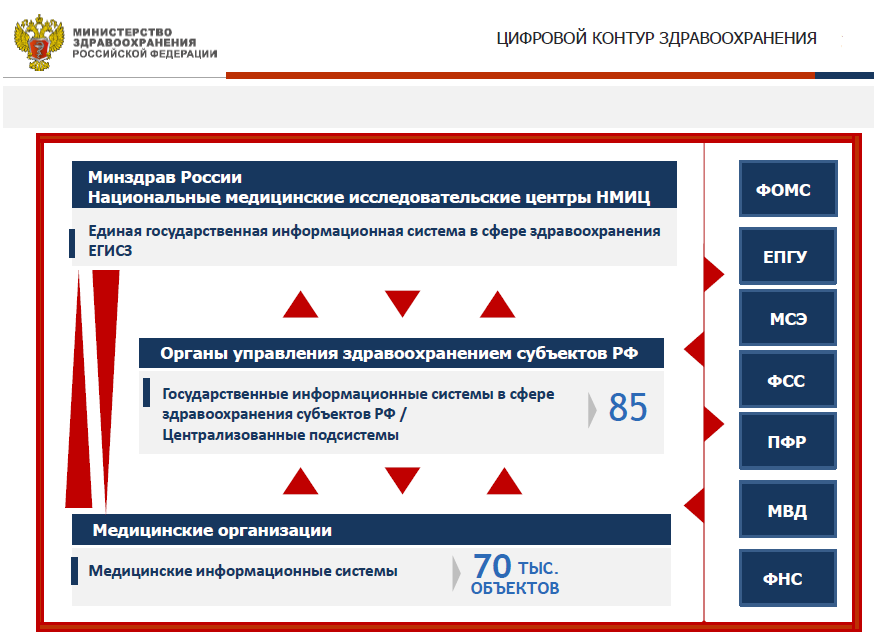 информационная система министерства здравоохранения. информационные системы в сфере здравоохранения. егисз схема взаимодействия. система егисз. информационная система министерства здравоохранения.