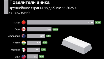 Страны-лидеры по добыче цинка. Россия на 7-м месте