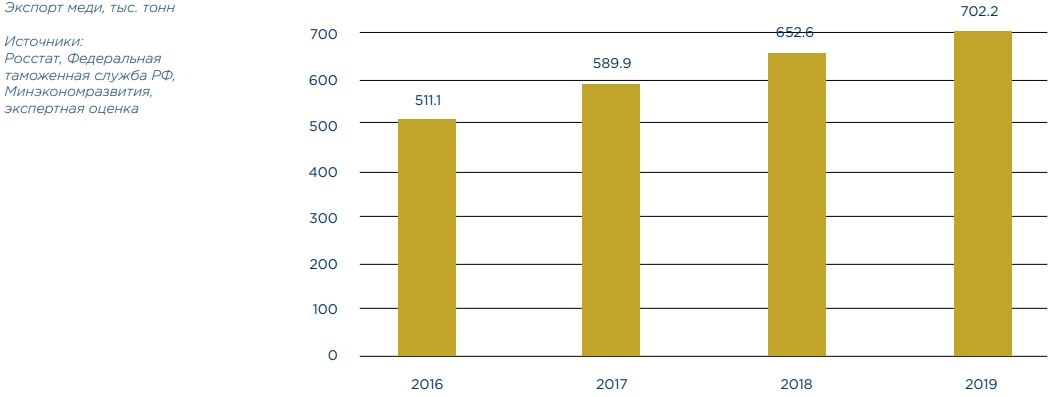 страны экспортеры медной руды. экспортеры меди. экспортеры меди. страны экспортеры медной руды. экспорт меди в россии в 2020.
