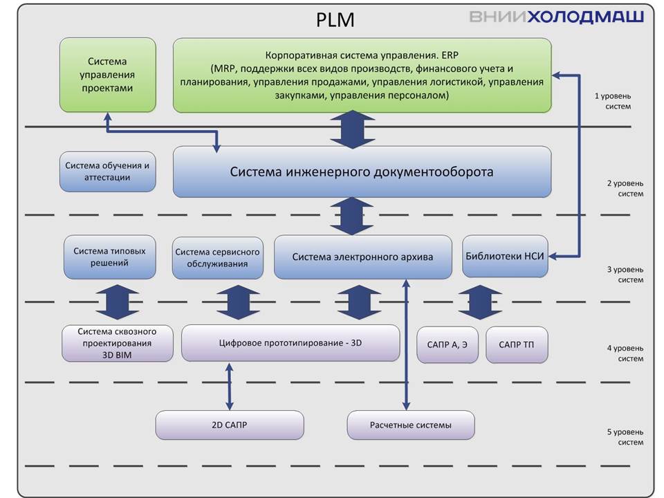 Управление жизненным циклом объекта. Жизненный цикл строительного проекта фазы стадии. Plm система схема. Бим-модель проектирования это. Управление жизненным циклом объекта.