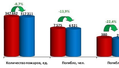 В России за год произошло 317 311 пожаров. Ущерб от них вырос на 15,2% до 22,8 млрд рублей
