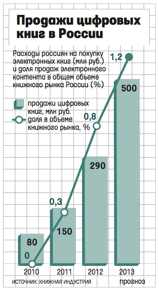 Image:Цифровые_книги_-_продажи_в_России_2010-13.png