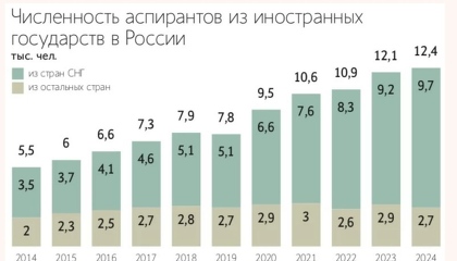 Число иностранных аспирантов в России за год выросло до 12 400. 5 стран-лидеров