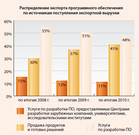 Файл:Структура_экспорта_ПО_из_России_по_источникам_выручки_2008-2010.JPG