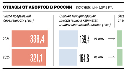 Число абортов в России за год сократилось на 5% до 321 тыс.