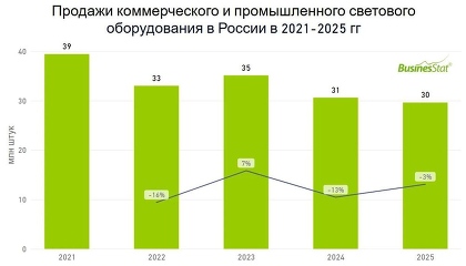 Продажи промышленного светового оборудования в России за год сократились на 3% до 30 млн штук. Крупнейшие производители