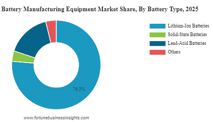 Объем мирового рынка оборудования для производства аккумуляторов за год вырос до $19,41 млрд