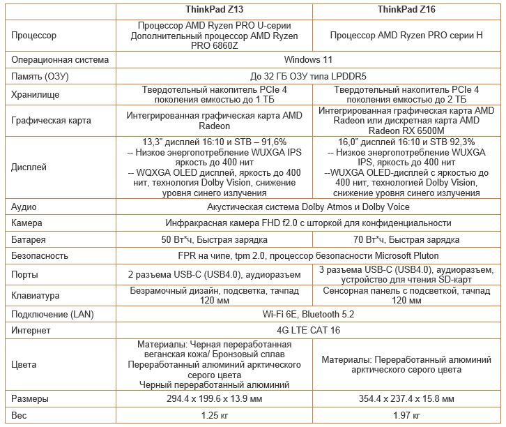 Image:Технические_характеристики_ThinkPad_Z13_и_Z16.png