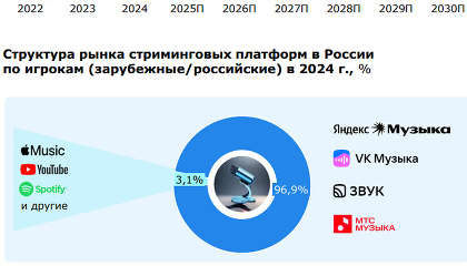 Объем рынка музыкального стриминга в России за год вырос на 21% и достиг 46 млрд рублей. Лидеры