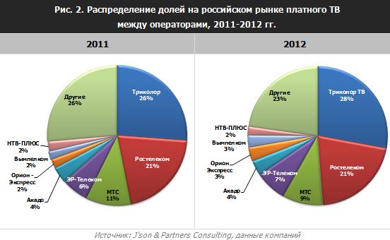 Image:Распределение долей на российском рынке платного ТВ 2011-2012.jpeg