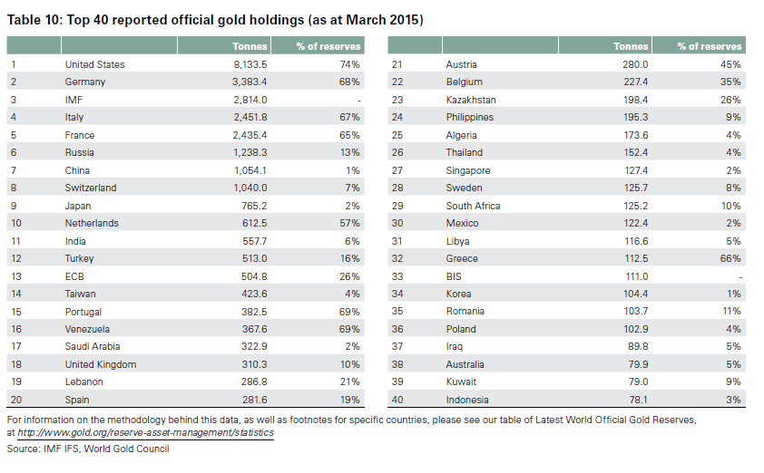 страны по добыче золота