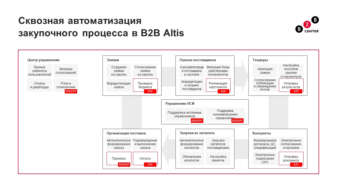 Как отечественная платформа B2B Altis помогает навести порядок в закупках
