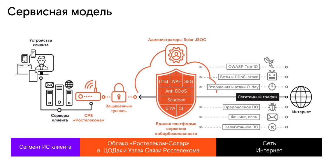 Solar jsoc. Информационная безопасность solar. Солар ростелеком security awareness. Solar jsoc. Jsoc solar security.