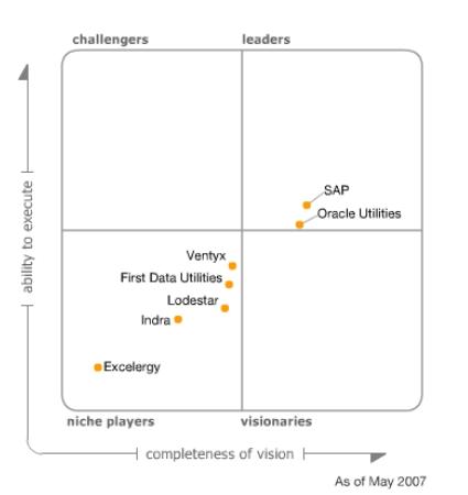 Рисунок 1.Magic Квадрант Утилиты для клиента информационные системы, 1H07