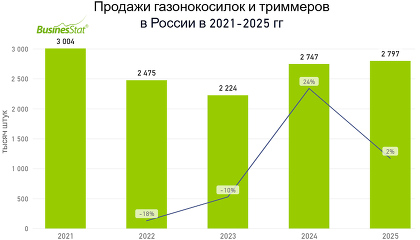 Объем российского рынка газонокосилок за год вырос на 2% и достиг 2,8 млн штук. Крупнейшие производители