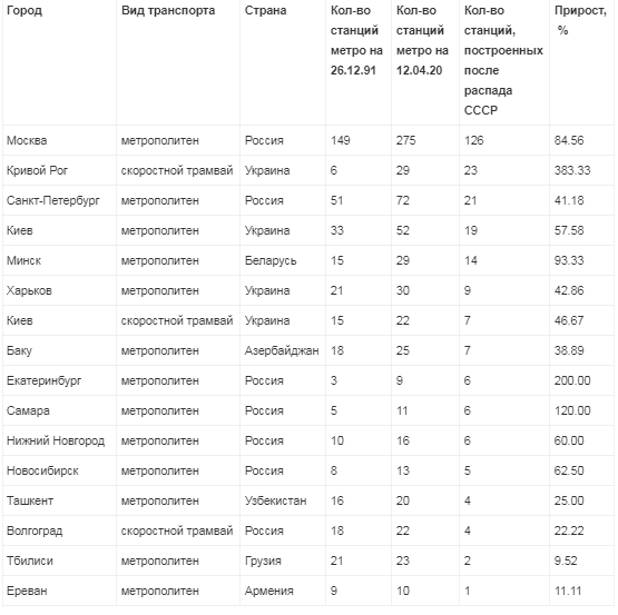 Рейтинг метрополитенов