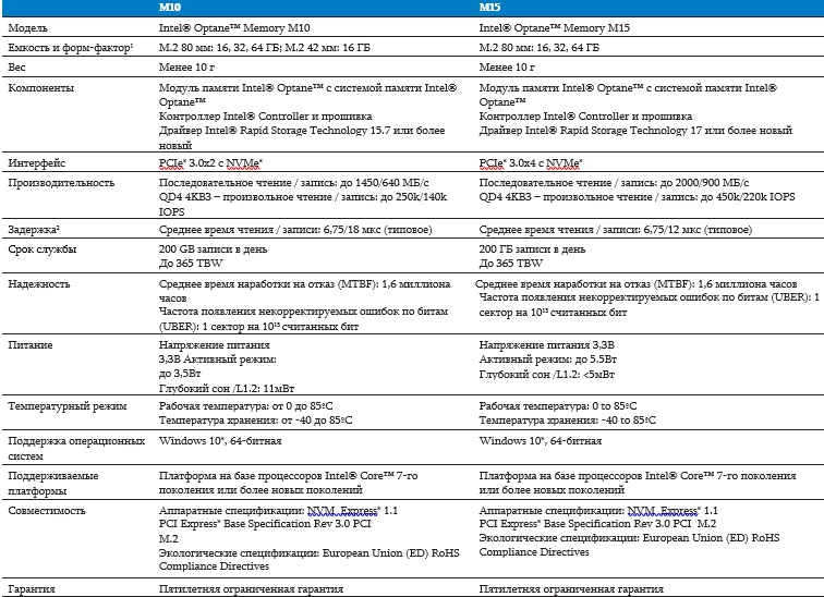 Характеристики Intel Optane M10 и M15