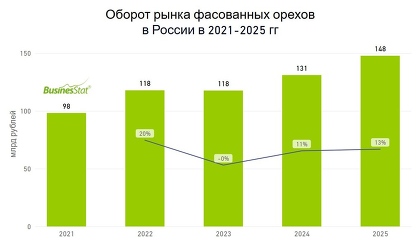 Объем российского рынка орехов за год вырос на 13% и достиг 148 млрд рублей. Крупнейшие производители в РФ