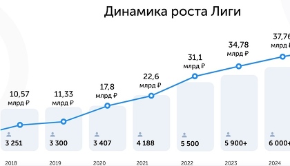 Выручка «Лиги цифровой экономики» за год выросла до 38,5 млрд рублей