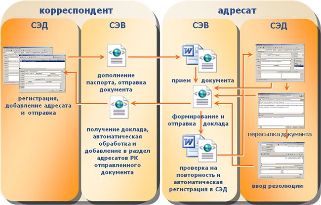 Сэд в органах власти. Fossdoc система электронного документооборота. Форматы электронного документооборота. Система электронного документооборота. Система электронного документооборота.