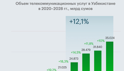 Объем телеком-рынка Узбекистана за год вырос на 18,3% и достиг $2 млрд