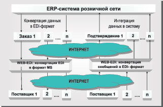 Image:Взаимодействие_розничной_сети_с_поставщиками_через_EDI-веб-портал.jpg