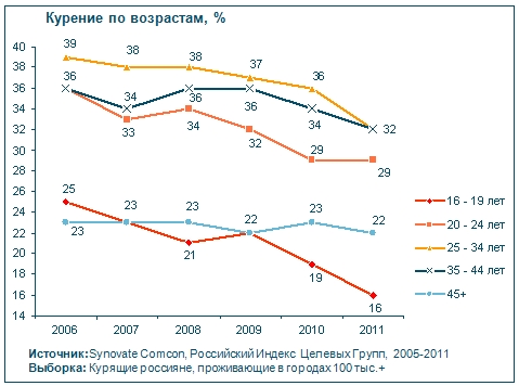 Файл:Курение_в_России_2006-2011.JPG