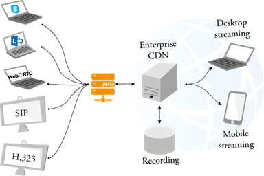 Image:Корпоративные сервисы CDN Pexip.png