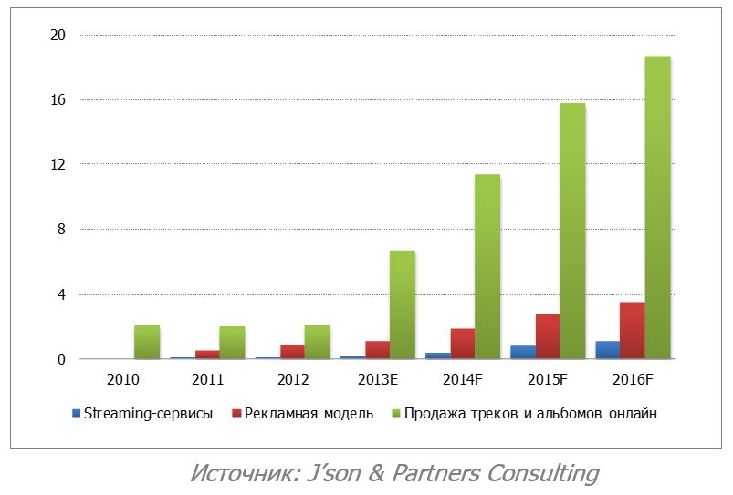 Image:Структура_рынка_музыкальных_онлайн-сервисов_в_России,_млн_долл_2010-2016.PNG