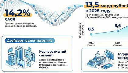 Объем российского рынка облачных сервисов видеоконференцсвязи за год вырос на 13% и достиг 9,6 млрд рублей