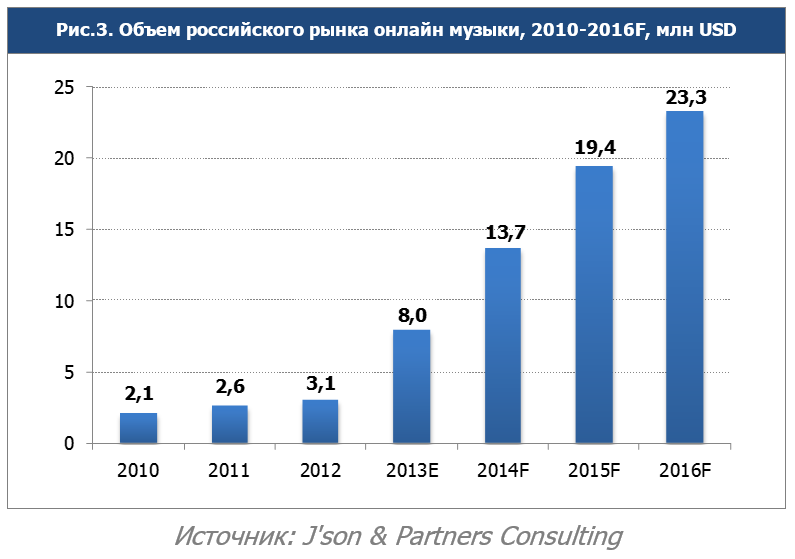 Image:Объем_рынка_онлайн-музыки_в_России_2010-2016.PNG