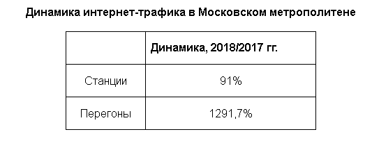 Динамика интернет-трафика в Московском метрополитене